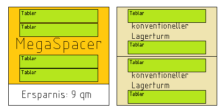 Platzersparnis durch MegaSpacer